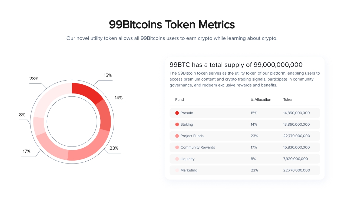 A diagram of the 99Bitcoins tokenomics