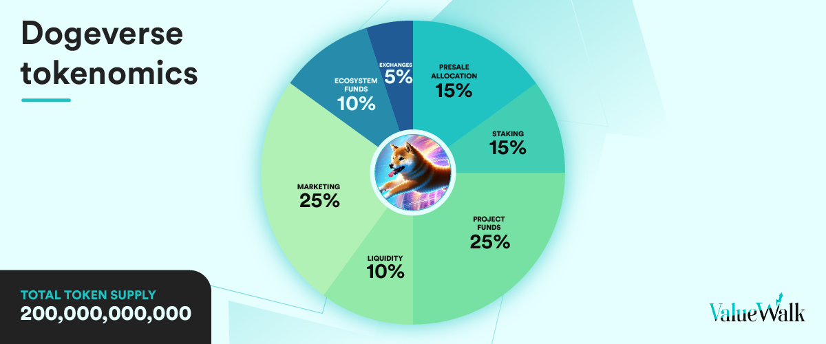 DOGEVERSE TOKENOMICS ValueWalk 1200x500 1