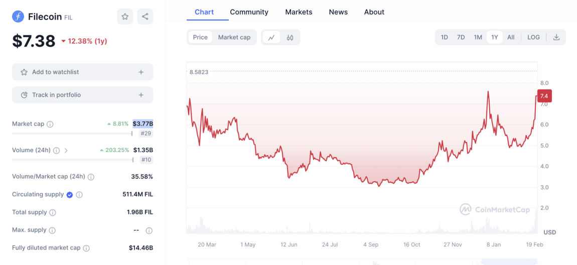 Filecoin price chart