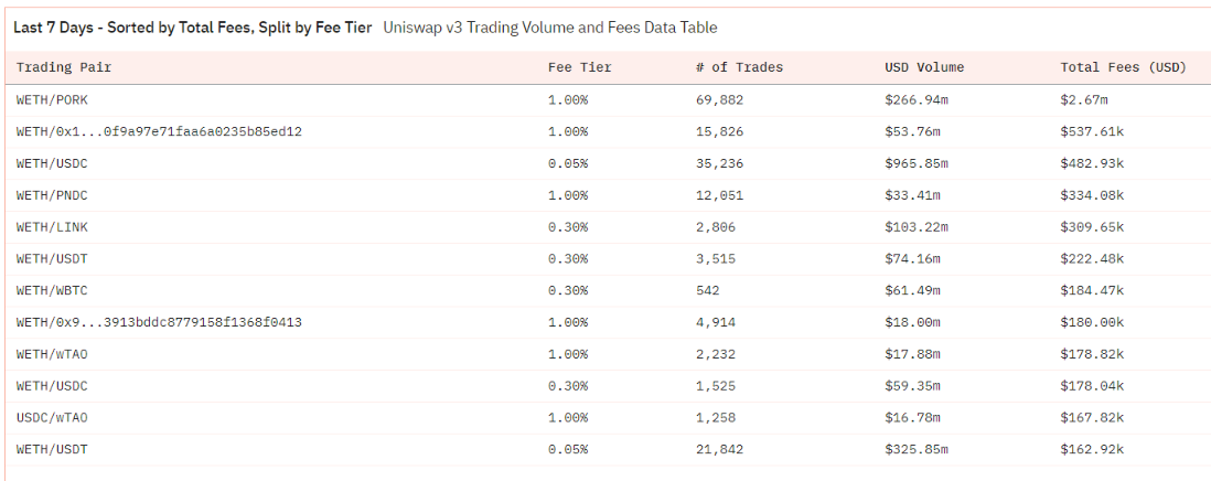 uniswap 7 days volumes and fees